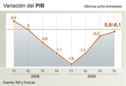 Variación del PIB en los últimos ocho trimestres