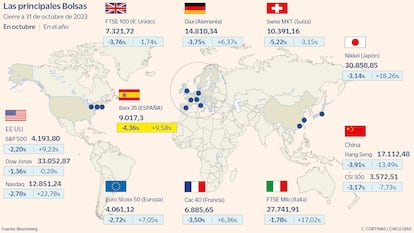 Las principales Bolsas a 31 de octubre de 2023