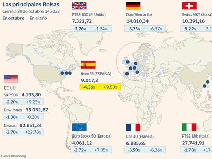 El Ibex cede un 4,3% en octubre, su peor mes desde septiembre de 2022