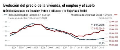 Precio vivienda Sociedad de Tasaci&oacute;n