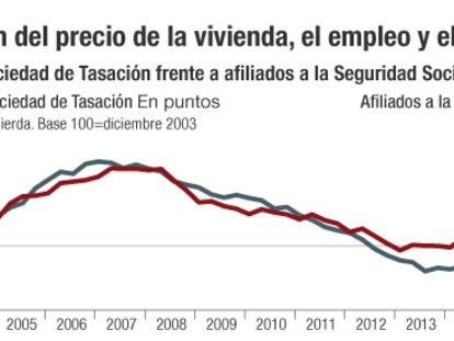 Sociedad de Tasación prevé casas más caras por el boom del alquiler