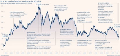 Eurodólar