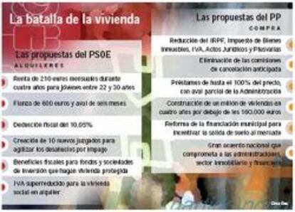 Los dos grandes partidos colocan la vivienda en el centro de sus campañas