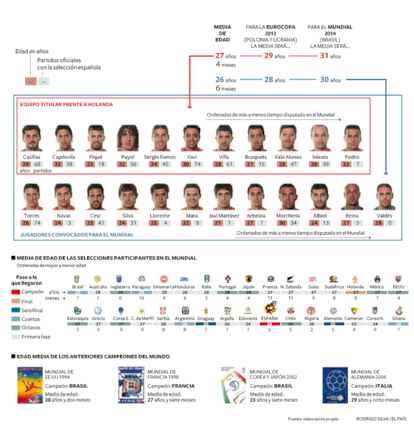 Los campeones del Mundial tienen una media de 26 años y seis meses