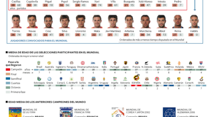 Los campeones del Mundial tienen una media de 26 años y seis meses