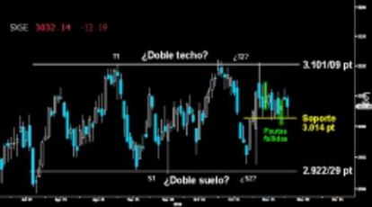 ASEDIANDO EL SOPORTE. También el Eurostoxx presenta dos claros fallos en las últimas formaciones de giro trazadas sobre el primer soporte de los 3.014 puntos. Si no hay una rápida reacción alcista, el citado nivel puede ser perforado, aplazando definitivamente el asalto a los 3.101/09 puntos.