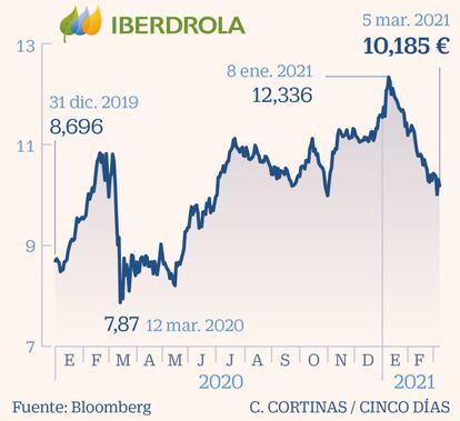 Iberdrola