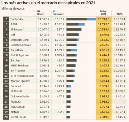 Los más activos en el mercado de capitales en 2021