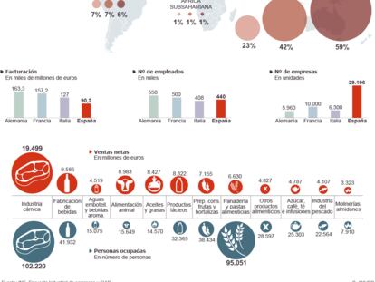 La industria alimentaria