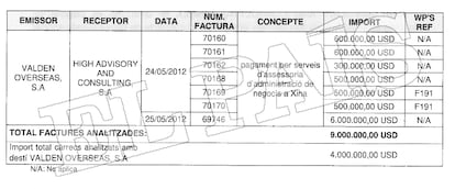 Cuadro de las facturas emitidas por la sociedad vinculada a la embajadora del Reino Unido en Londres, Rocío del Valle Maneiro, a la firma del miembro de la trama que saqueó PDVSA Luis Mariano Rodríguez Cabello, según la Unidad de Inteligencia Financiera de Andorra (Uifand). 