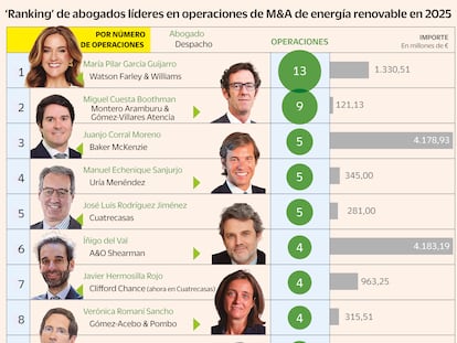 Los abogados estrella del M&A de energía renovable: quién manda en el mercado verde