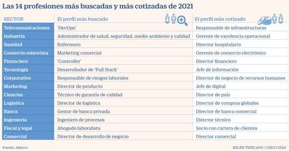 Profesiones 2021