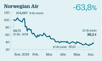 El de aerolíneas y agencias de viajes es uno de los pocos sectores del Stoxx 600 que registra caídas en lo que va de año. Tras el profit warning de la alemana Lufthansa esta semana, el banco de inversión británico HSBC ha avisado de que habrá más compañías que tengan que revisar a la baja sus previsiones de beneficios. Y es que el sector está en horas bajas. Los analistas apuntan a que solo con un determinado tamaño las aerolíneas podrán tener capacidad de fijación de precios y un mayor poder de negociación a la hora de comprar flotas de aviones o establecerse en determinados aeropuertos. En este sentido, las aerolíneas low cost tienen todas las papeletas para ser objeto de opa. Norwegian Air es una de las favoritas en las apuestas.