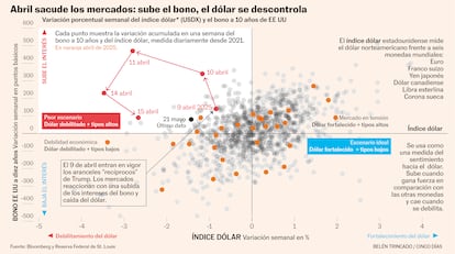 Dispersion graph that shows the relationship between the dollar index (USDX) and the variation of the US bonus at 10 years since 2021. Each point represents the accumulated weekly variation, calculated daily. In April 2025, coinciding with the entry into force of tariffs "reciprocal" Trump, atypical movements are observed: the interest of the bond and the dollar weakens. The quadrants with different economic contexts are highlighted according to the strength of the dollar and the type of types.