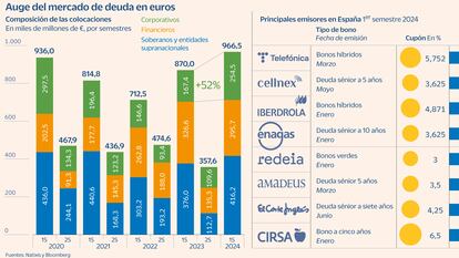 Mercado de deuda en euros, deuda corporativa Gráfico