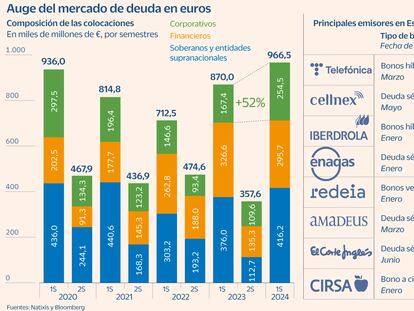 Mercado de deuda en euros, deuda corporativa Gráfico