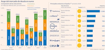 Mercado de deuda en euros, deuda corporativa Gráfico