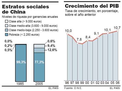 Estratos sociales de China y crecimiento del PIB