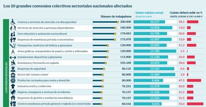 Convenios salarios minimos