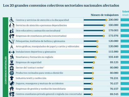 Convenios salarios minimos