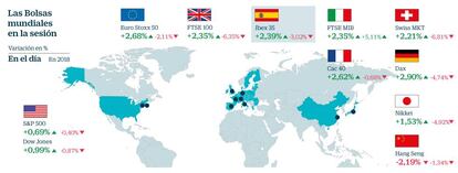 Las Bolsas mundiales en la sesi&oacute;n