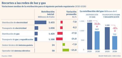 Recortes luz y gas