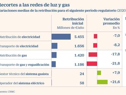 La CNMC propone recortar unos 6.000 millones a eléctricas y gasistas