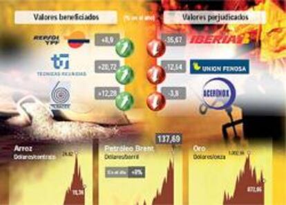 Crudo, metales y alimentos, presos de la especulación