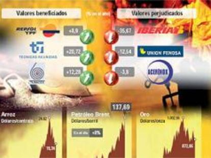 Crudo, metales y alimentos, presos de la especulación