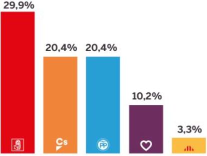 Todos los partidos retroceden ante el avance de los socialistas, que rozan el 30% de la estimación de voto en el primer barómetro del CIS desde que Sánchez es presidente