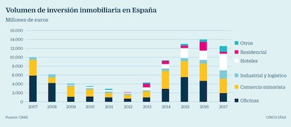 Inversi&oacute;n inmobiliaria en Espa&ntilde;a