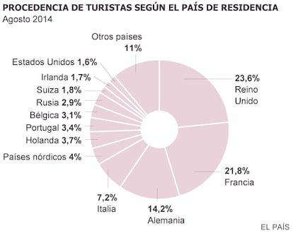 Fuente: Turespaña (Frontur).