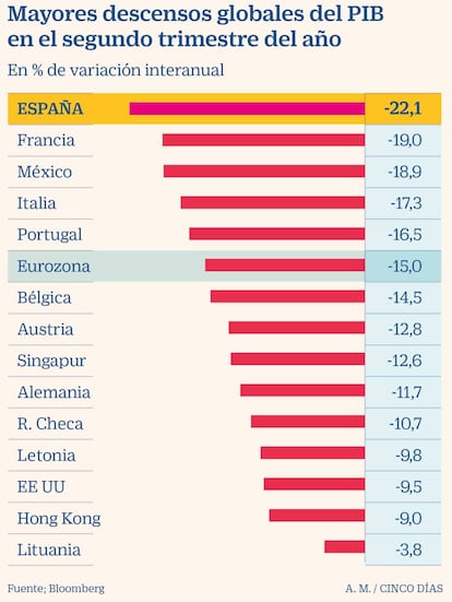 Mayores descensos globales del PIB en el segundo trimestre del año