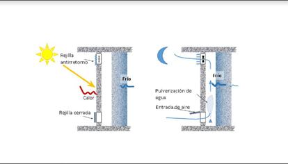 Gráfico de cómo funciona la fachada con cámara de aire y agua micronizada.