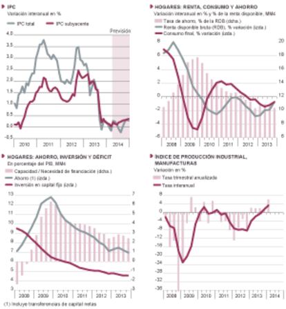 Fuentes: INE (CTNFSI). Gráficos elaborados por A. Laborda.