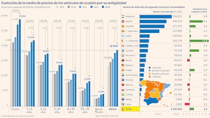 Precios vehículos de ocasión Gráfico