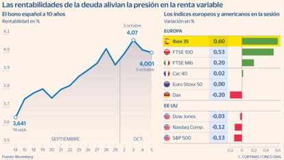 Las rentabilidades de la deuda alivian la presión en la renta variable