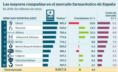 Las mayores compañías en el mercado farmacéutico de España