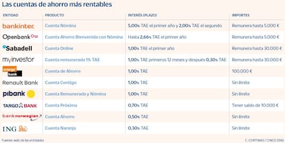 Las cuentas de ahorro más rentables