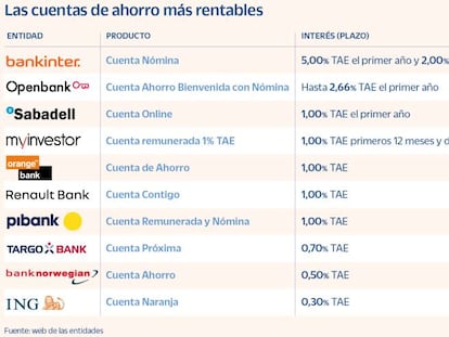 ¿Cuáles son las mejores cuentas y depósitos? Estas son las ofertas de los bancos