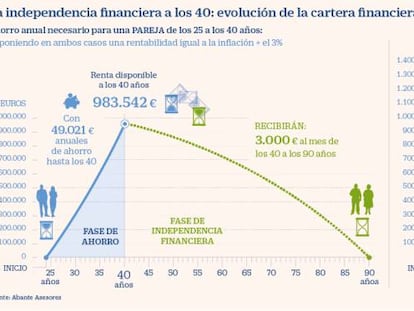 Desmontando el mito de la jubilación a los 40 años