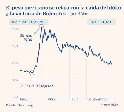 El peso mexicano en 2020