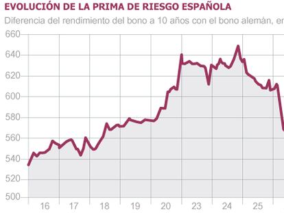 La Bolsa cierra con un alza del 3% y la prima baja a la espera de señales del BCE