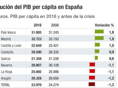 El PIB per cápita de Madrid duplica al de Extremadura