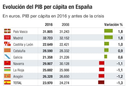 PIB per capita