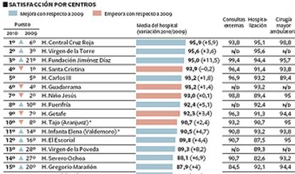Clasificación de hospitales según la valoración de los pacientes.