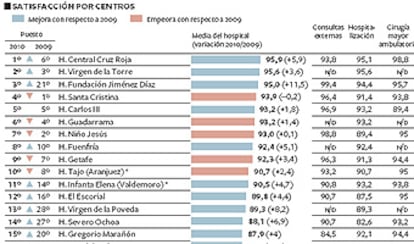 Clasificación de hospitales según la valoración de los pacientes.