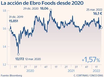 La acción de Ebro Foods desde 2020