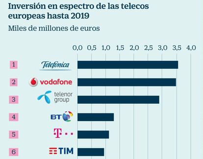 Inversión de las telecos europeas hasta 2019