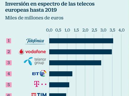Telefónica invertirá 3.500 millones en espectro móvil hasta 2019, según Barclays
